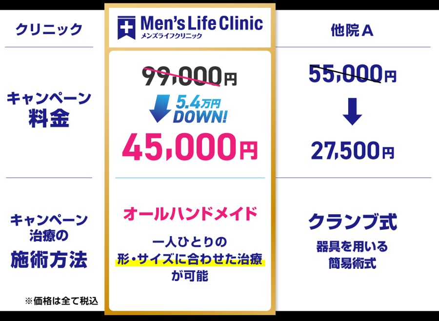 メンズライフクリニック スタンダードカット99,000円→45,000円キャンペーン（当日治療限定）