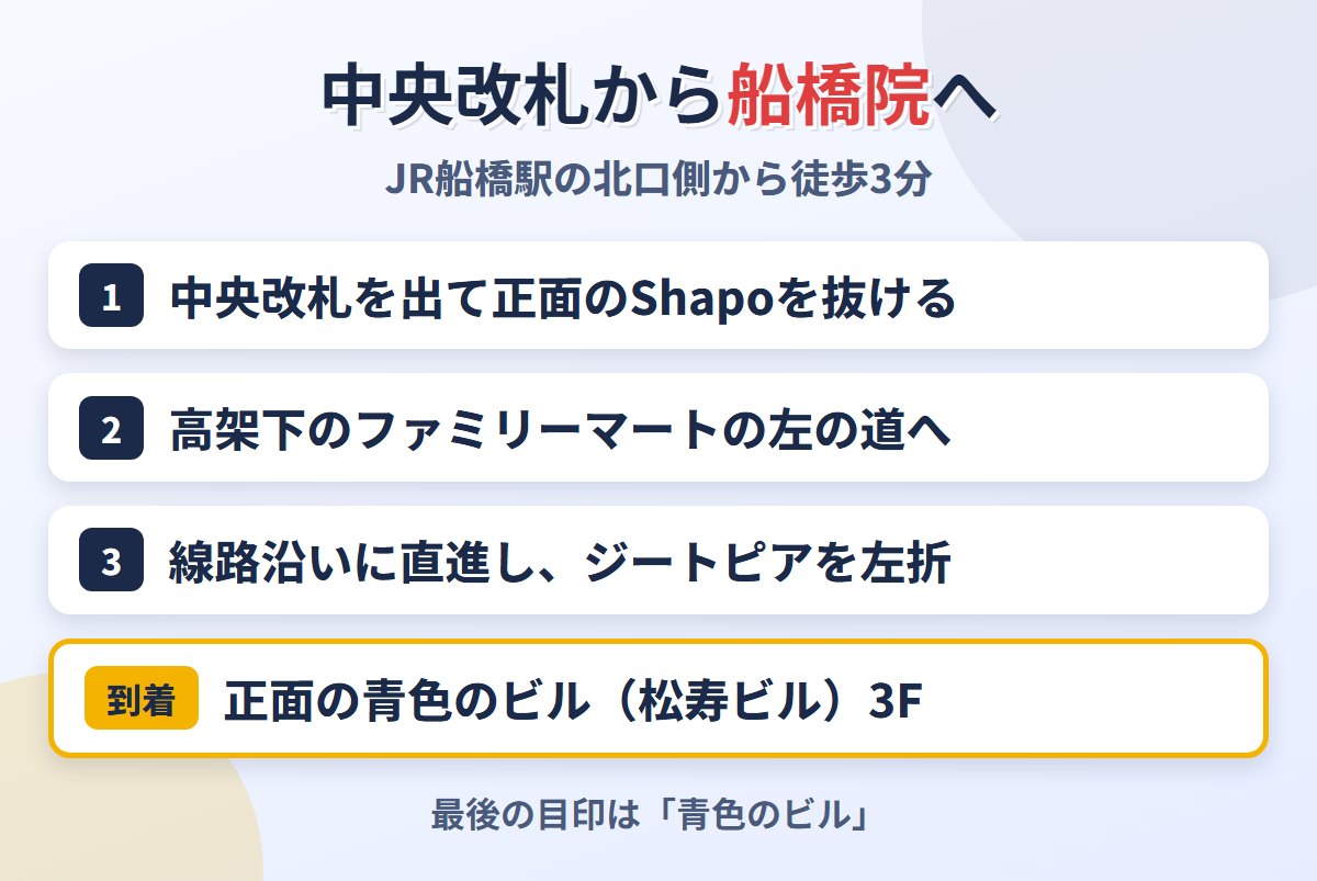 船橋駅の中央改札からABCクリニック船橋院への道順
