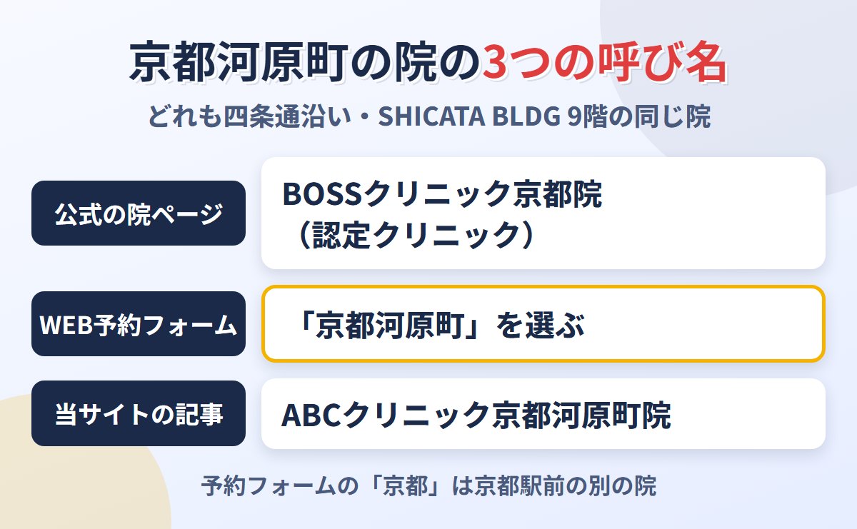 BOSSクリニック京都院とABCクリニック京都河原町院の呼び名の関係