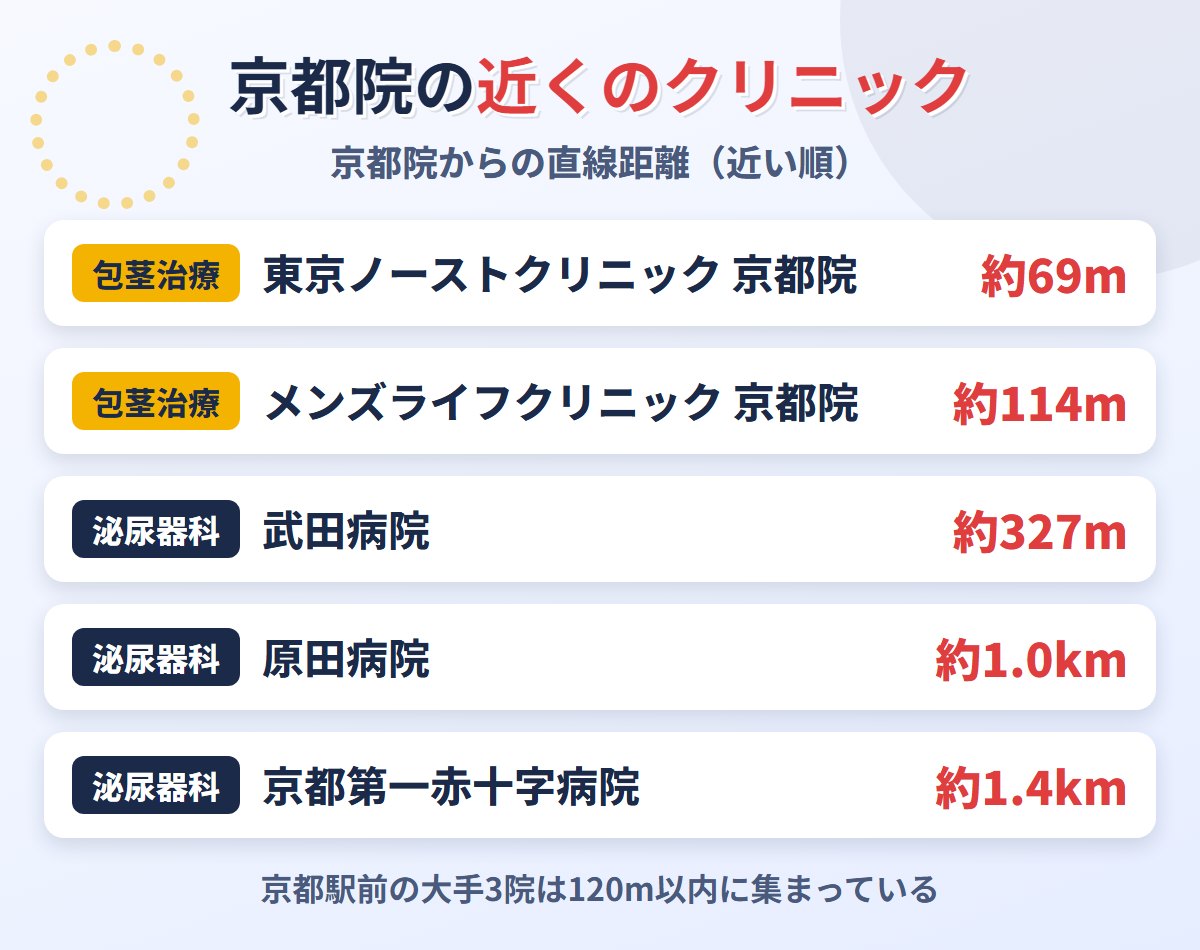 ABCクリニック京都院の近くの包茎治療クリニックと泌尿器科