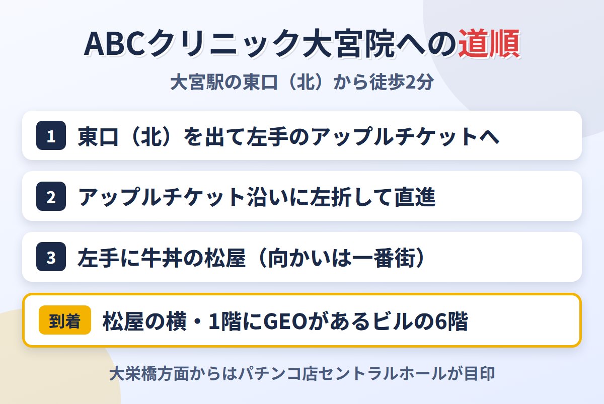 ABCクリニック大宮院への道順