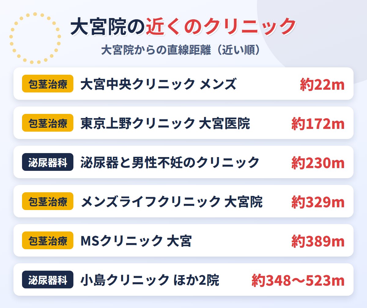 ABCクリニック大宮院の近くの包茎治療クリニック