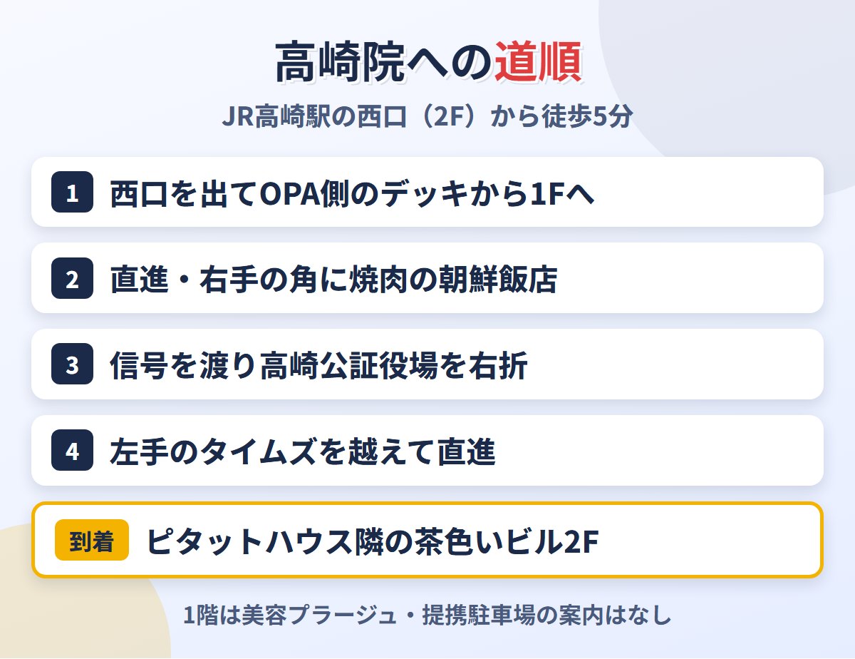 JR高崎駅西口からABCクリニック高崎院までの道順