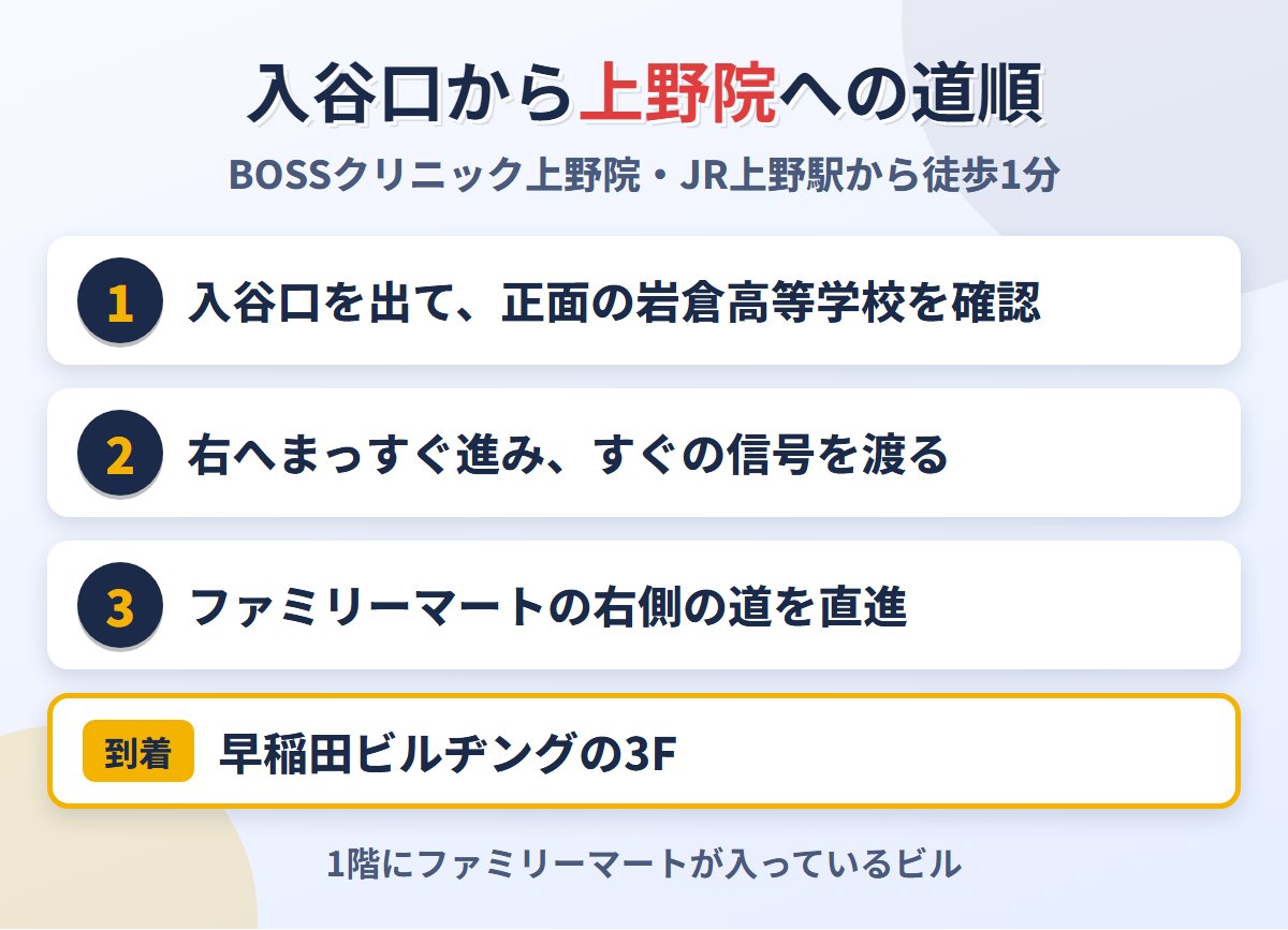 JR上野駅入谷口からBOSSクリニック上野院までの道順