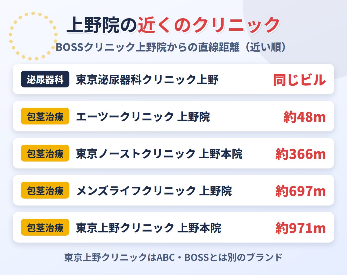 BOSSクリニック上野院の近くの包茎治療クリニック