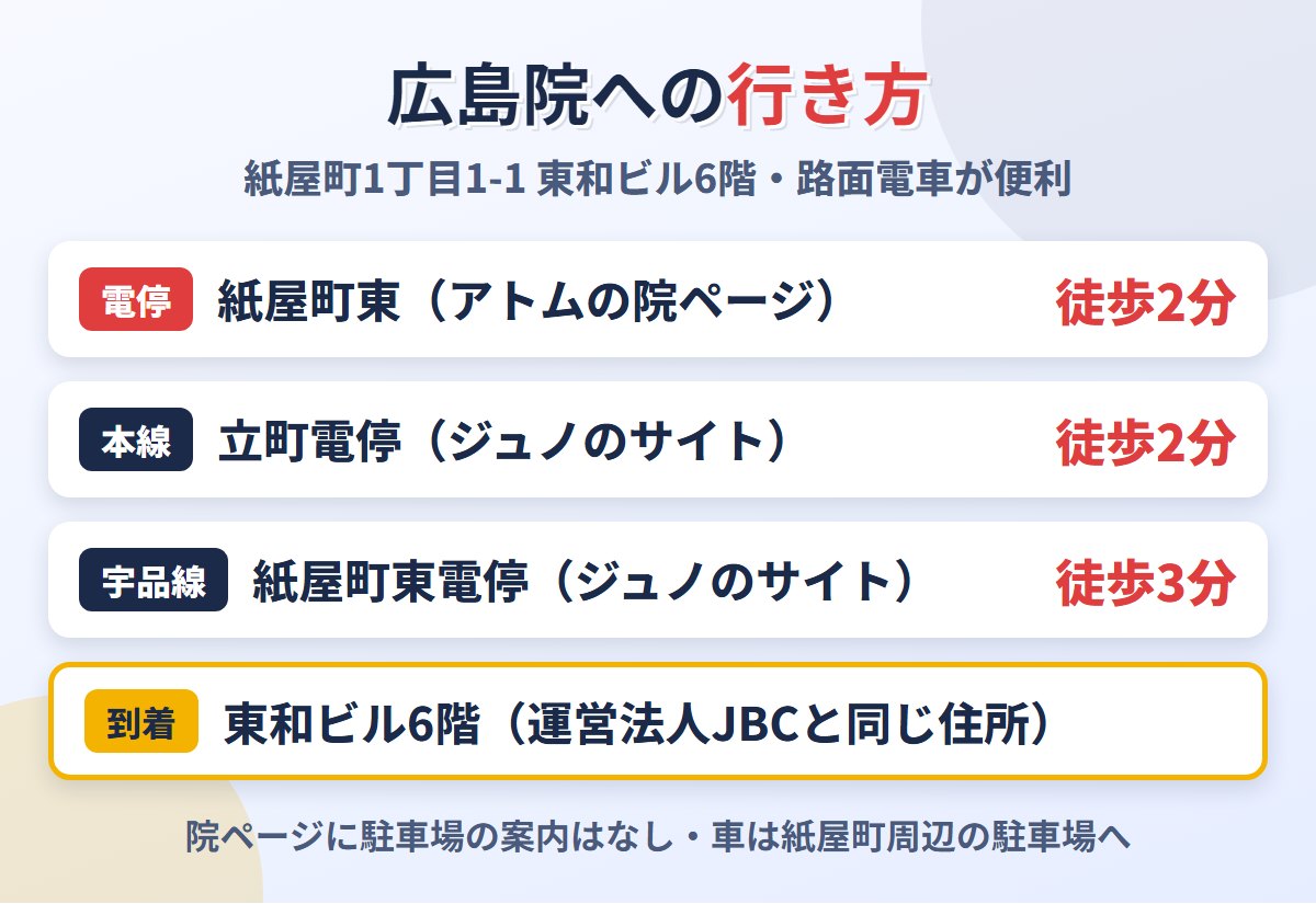 紙屋町東電停・立町電停からアトムクリニック広島院（JBC ジュノビューティークリニック広島院）への徒歩時間