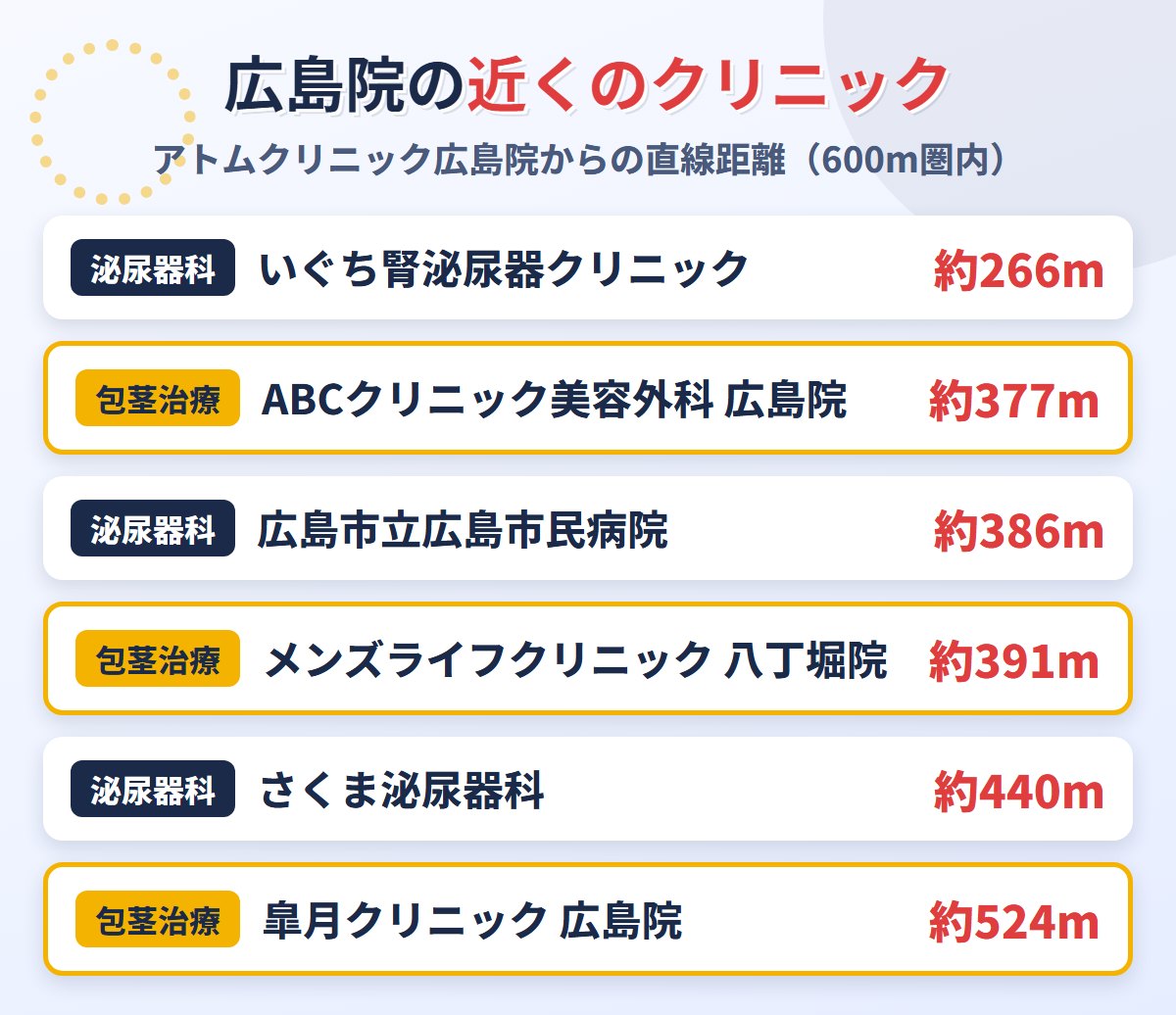 アトムクリニック広島院から600m圏内の包茎治療クリニックと泌尿器科