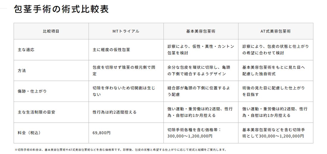 アトムクリニックの包茎手術の術式比較表:MTトライアル・基本美容包茎術・AT式美容包茎術(公式サイト)