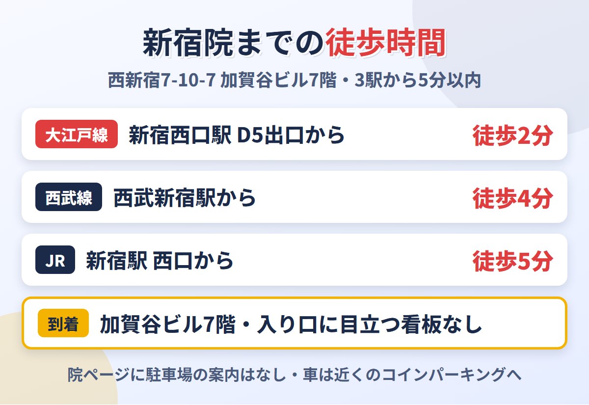 新宿西口駅・西武新宿駅・JR新宿駅からアトムクリニック新宿院までの徒歩時間