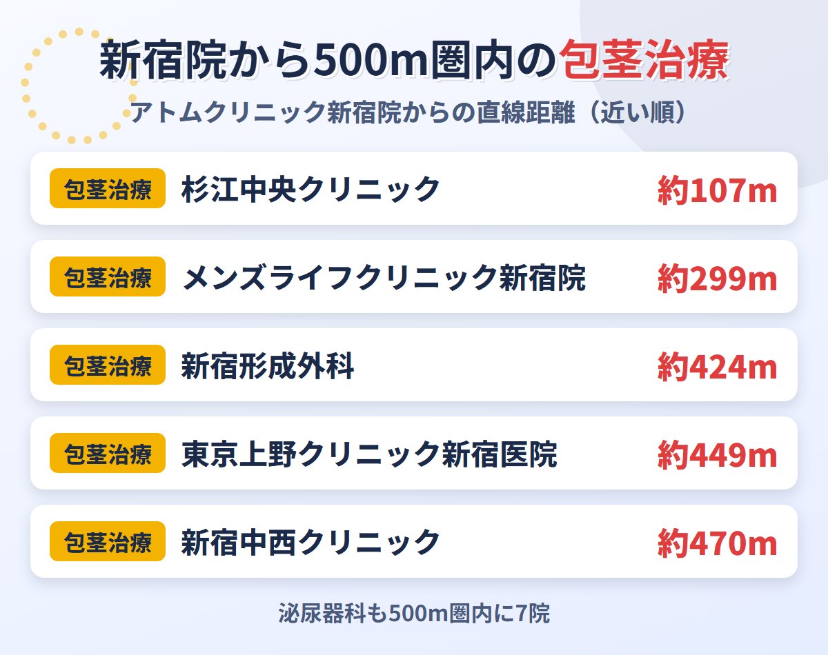 アトムクリニック新宿院から500m圏内の包茎治療クリニック