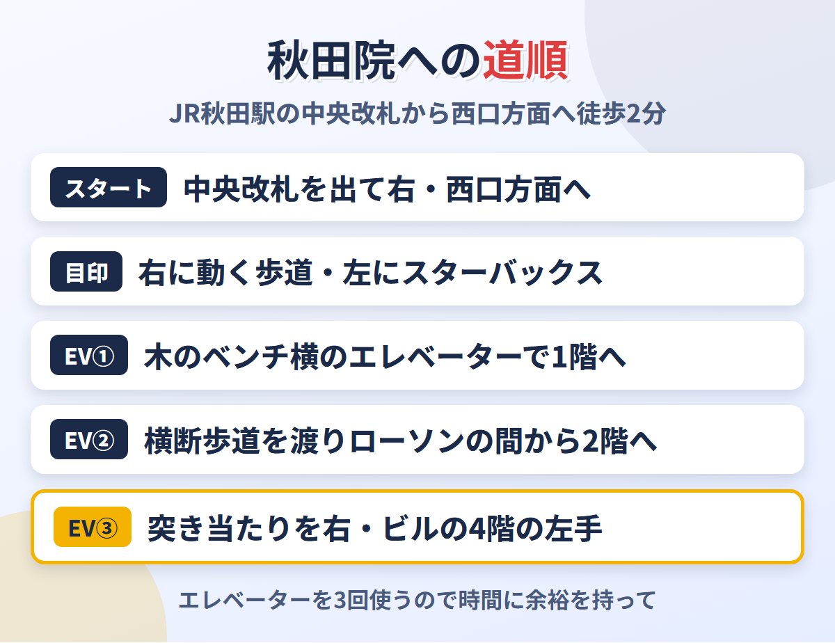 JR秋田駅の中央改札からメンズライフクリニック秋田院への道順