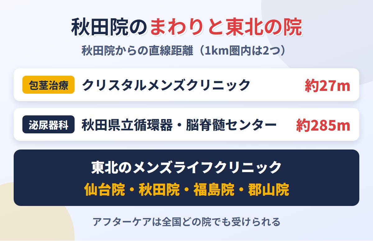 メンズライフクリニック秋田院の近くの医療機関と東北のメンズライフの院