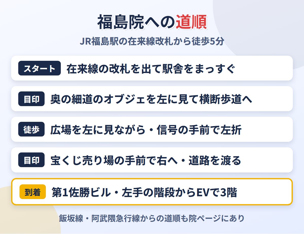 JR福島駅からメンズライフクリニック福島院への道順