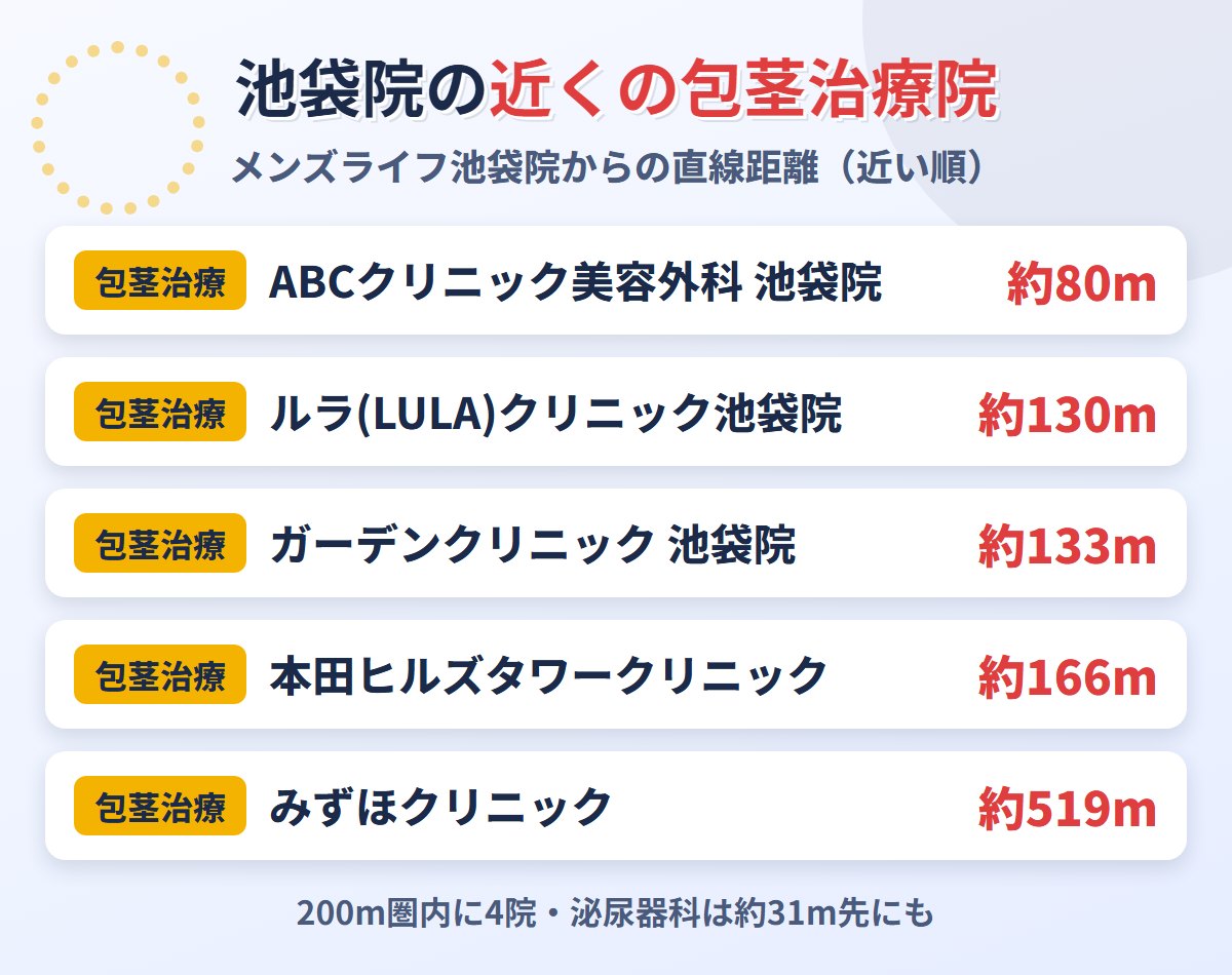 メンズライフクリニック池袋院から近い包茎治療クリニックの距離