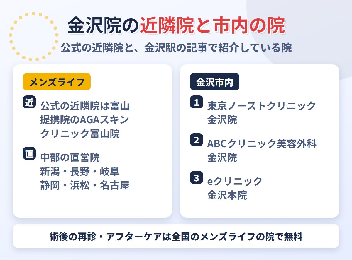 メンズライフクリニック金沢院の近隣院と金沢市内のほかの包茎治療クリニック