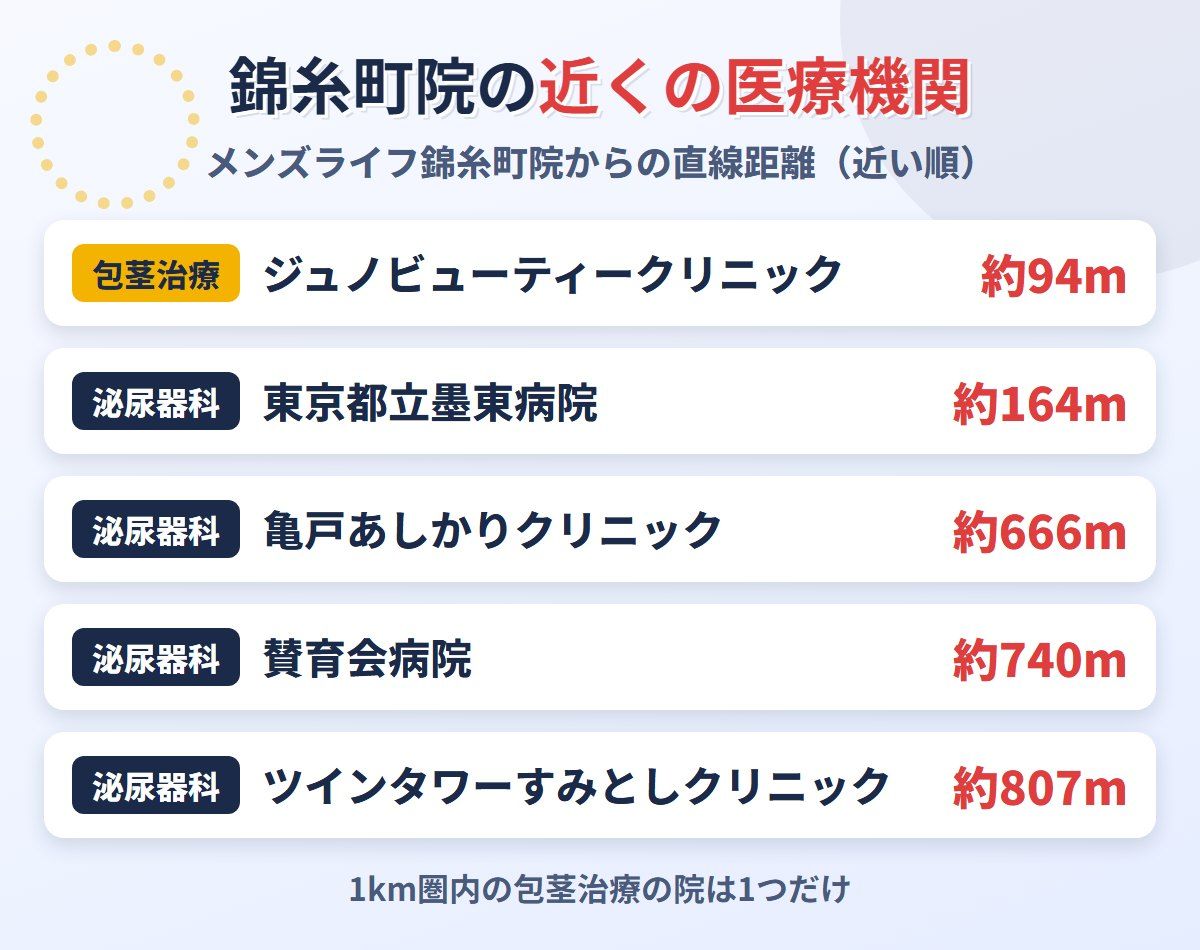 メンズライフクリニック錦糸町院から近い包茎治療クリニックと泌尿器科の距離