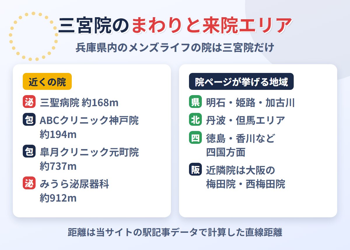 メンズライフクリニック三宮院の近くのクリニックと院ページが挙げる来院エリア