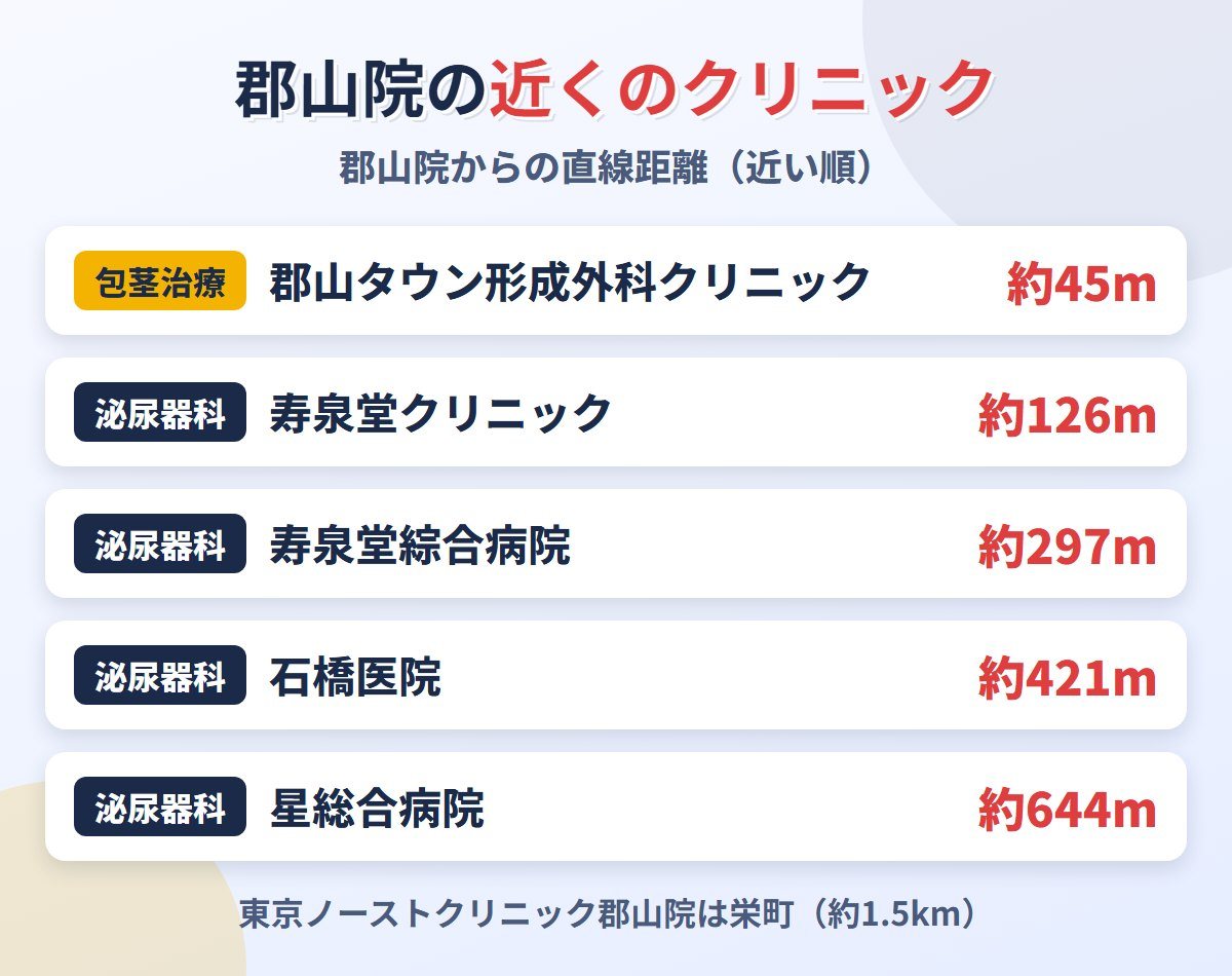 メンズライフクリニック郡山院から近い包茎治療クリニックと泌尿器科の距離