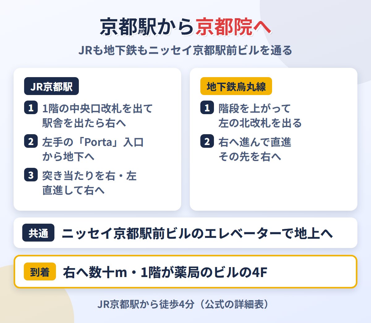 JR京都駅と地下鉄烏丸線京都駅からメンズライフクリニック京都院への道順