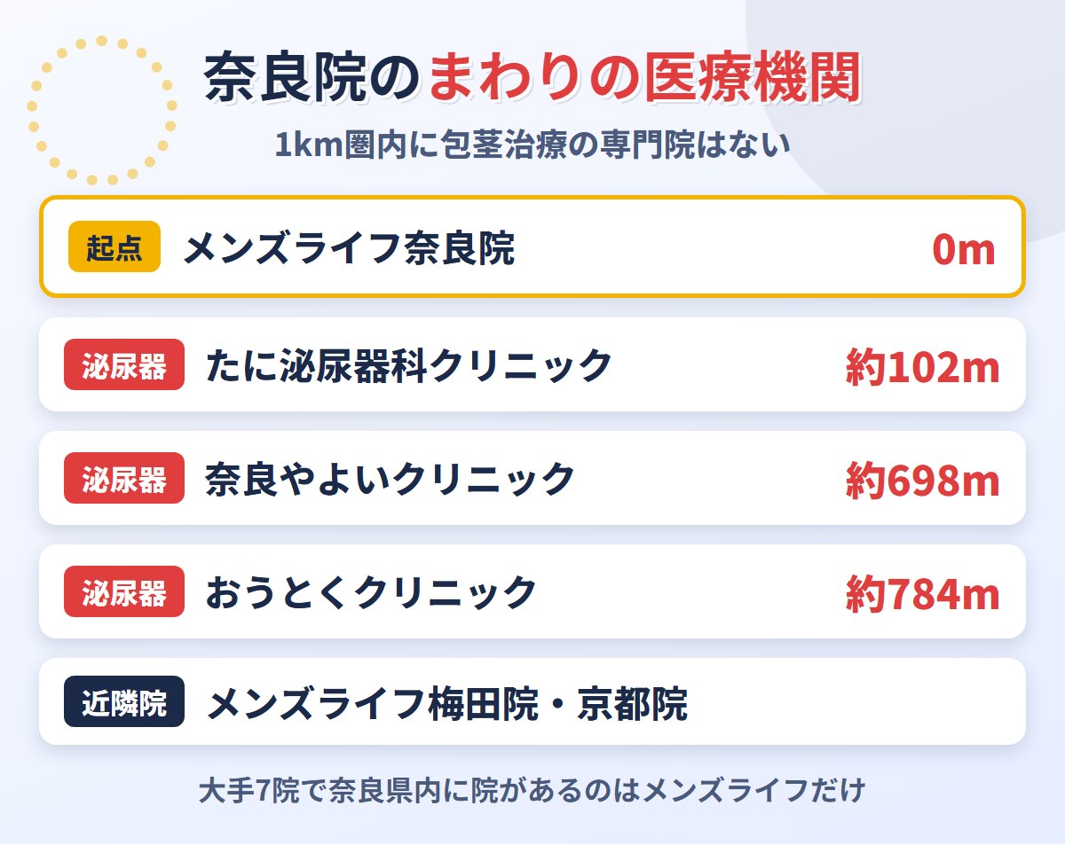 メンズライフクリニック奈良院のまわりの泌尿器科と近隣院