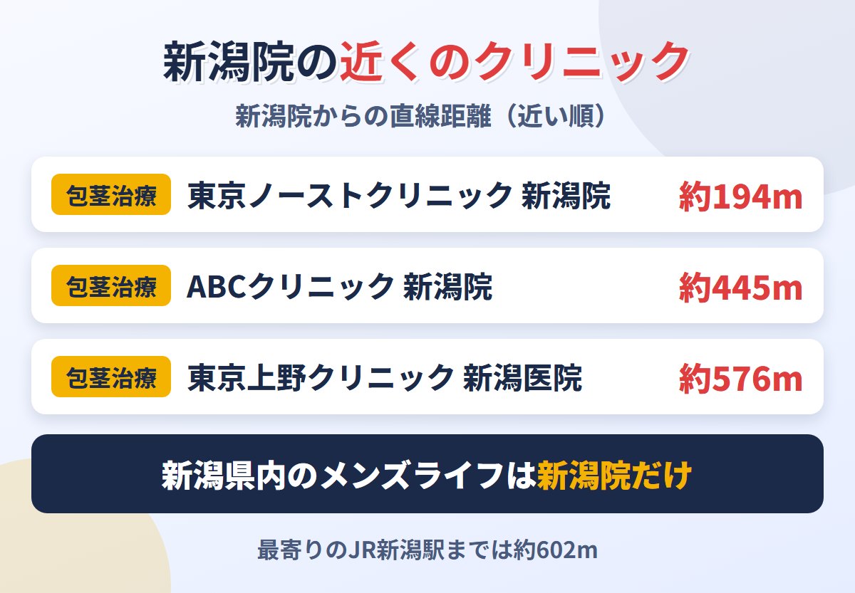 メンズライフクリニック新潟院から近い包茎治療クリニックの距離