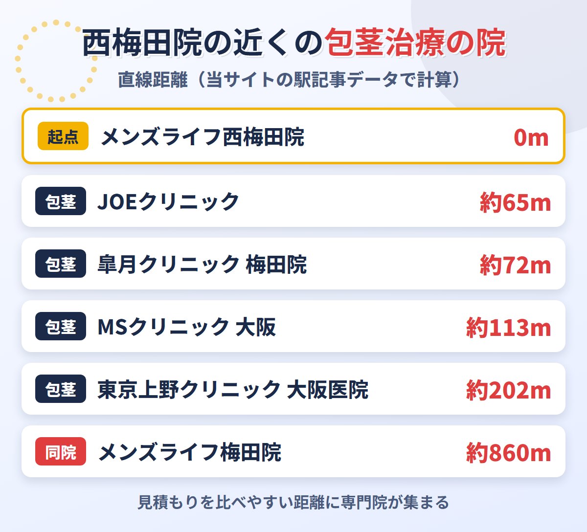 メンズライフクリニック西梅田院から200m圏内の包茎治療クリニック