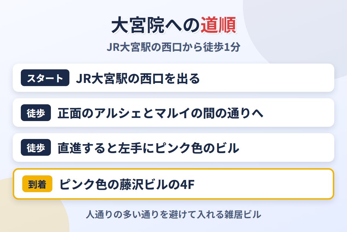 JR大宮駅西口からメンズライフクリニック大宮院への道順