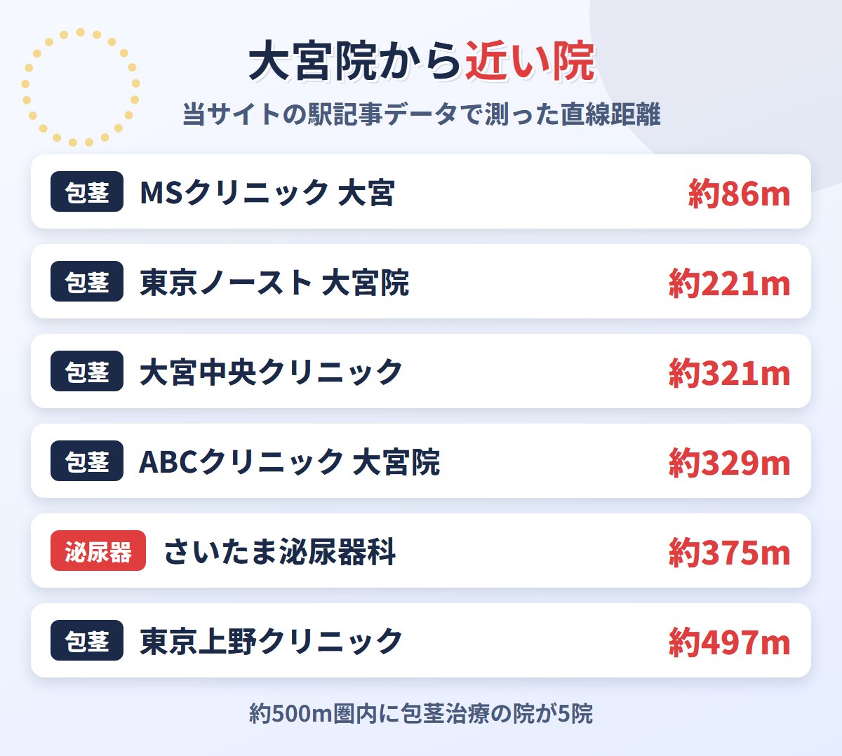 メンズライフクリニック大宮院から近い包茎治療クリニックと泌尿器科