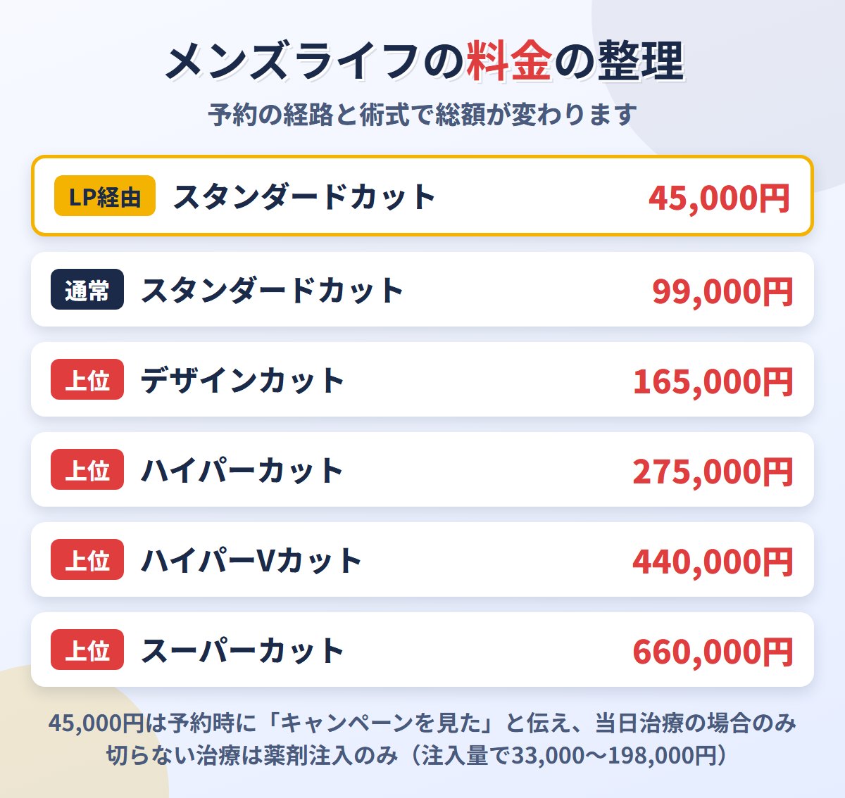 メンズライフクリニックの包茎手術の料金の整理