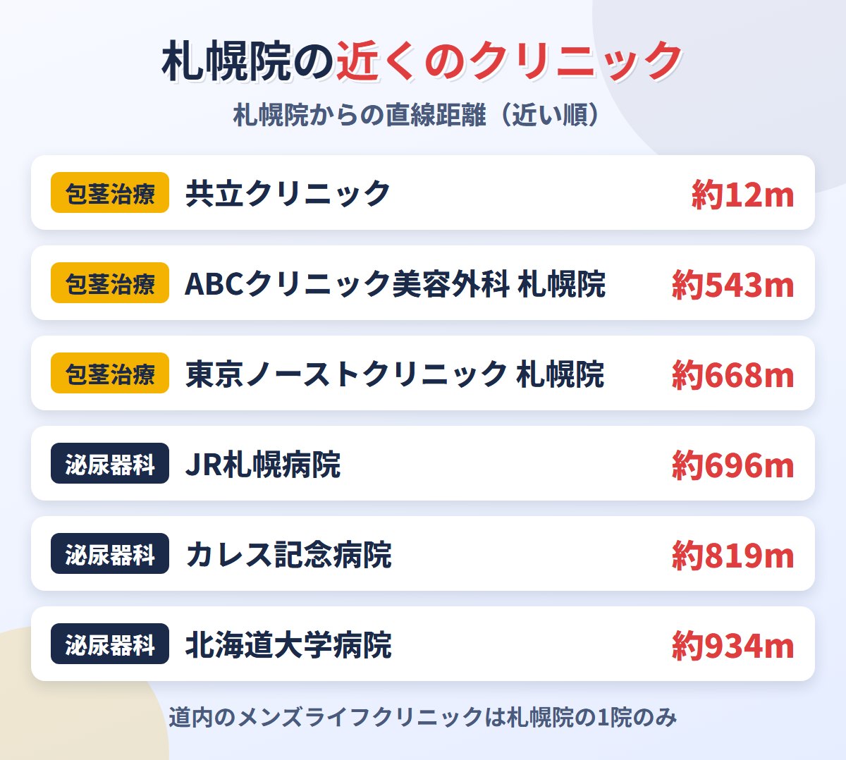 メンズライフクリニック札幌院から近い包茎治療クリニックと泌尿器科の距離