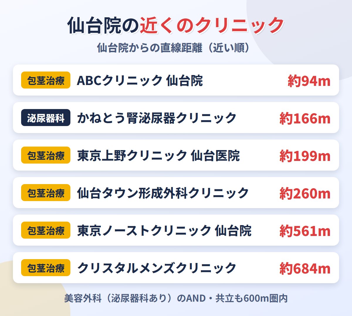 メンズライフクリニック仙台院から近い包茎治療クリニックと泌尿器科の距離