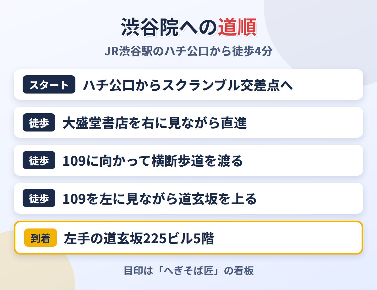 JR渋谷駅のハチ公口からメンズライフクリニック渋谷院への道順