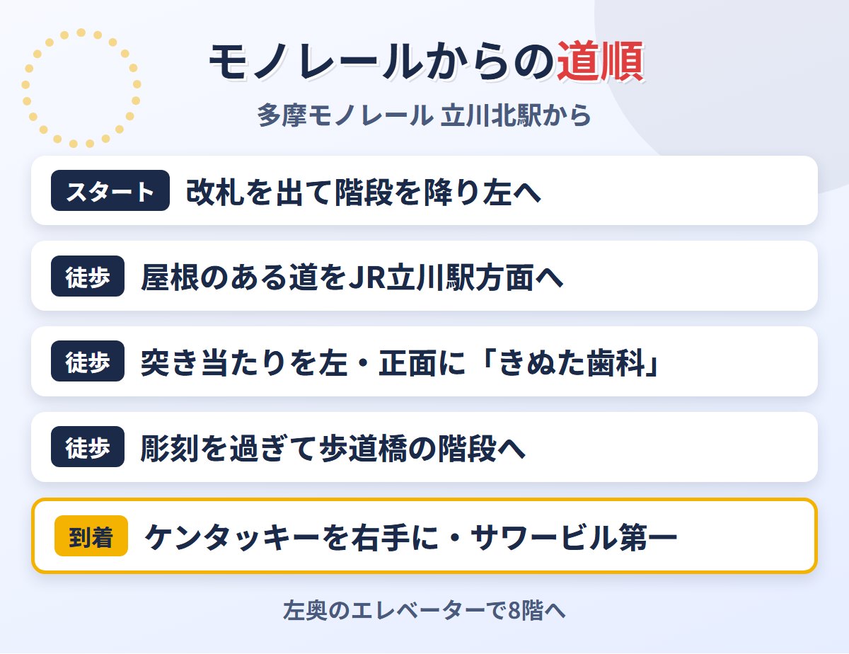 多摩モノレールの立川北駅からメンズライフクリニック立川院への道順