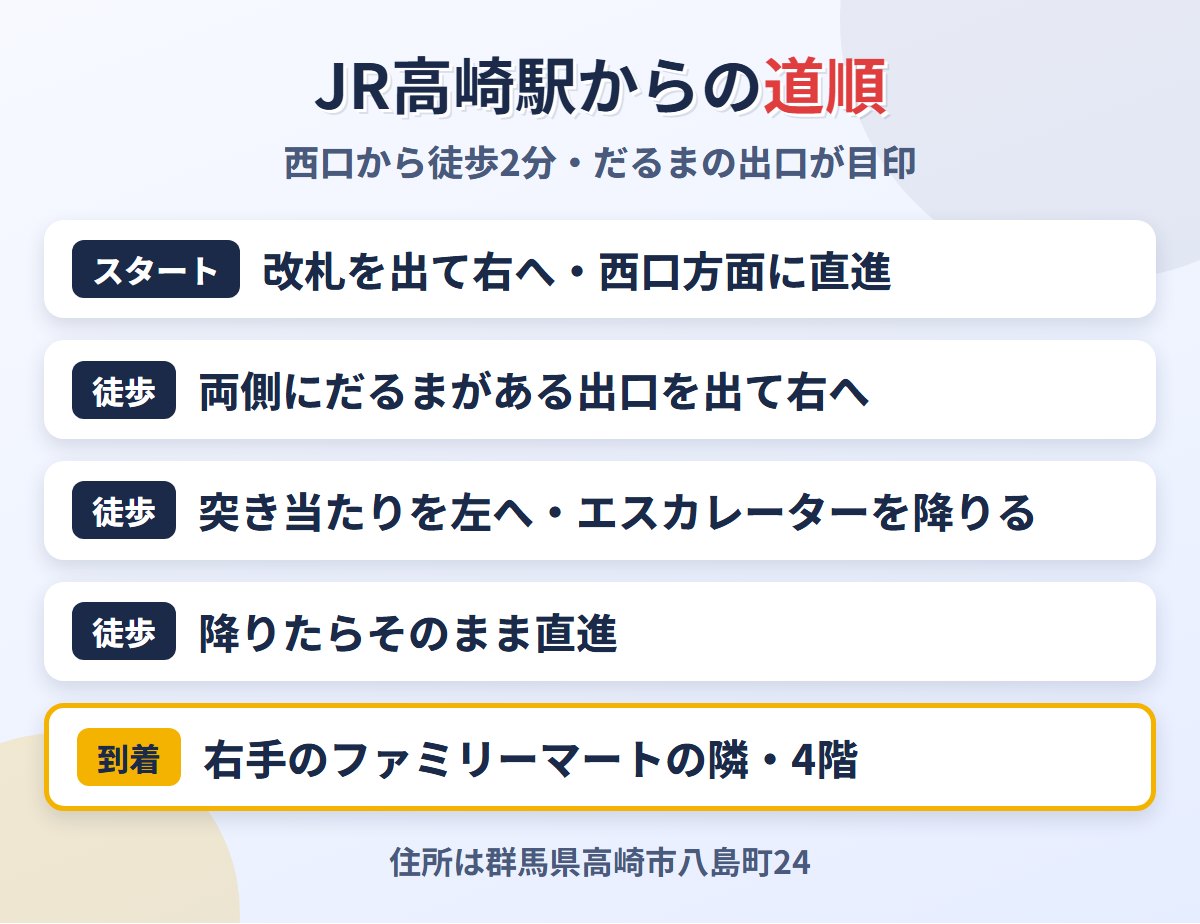 JR高崎駅西口からメンズライフクリニック高崎院への道順