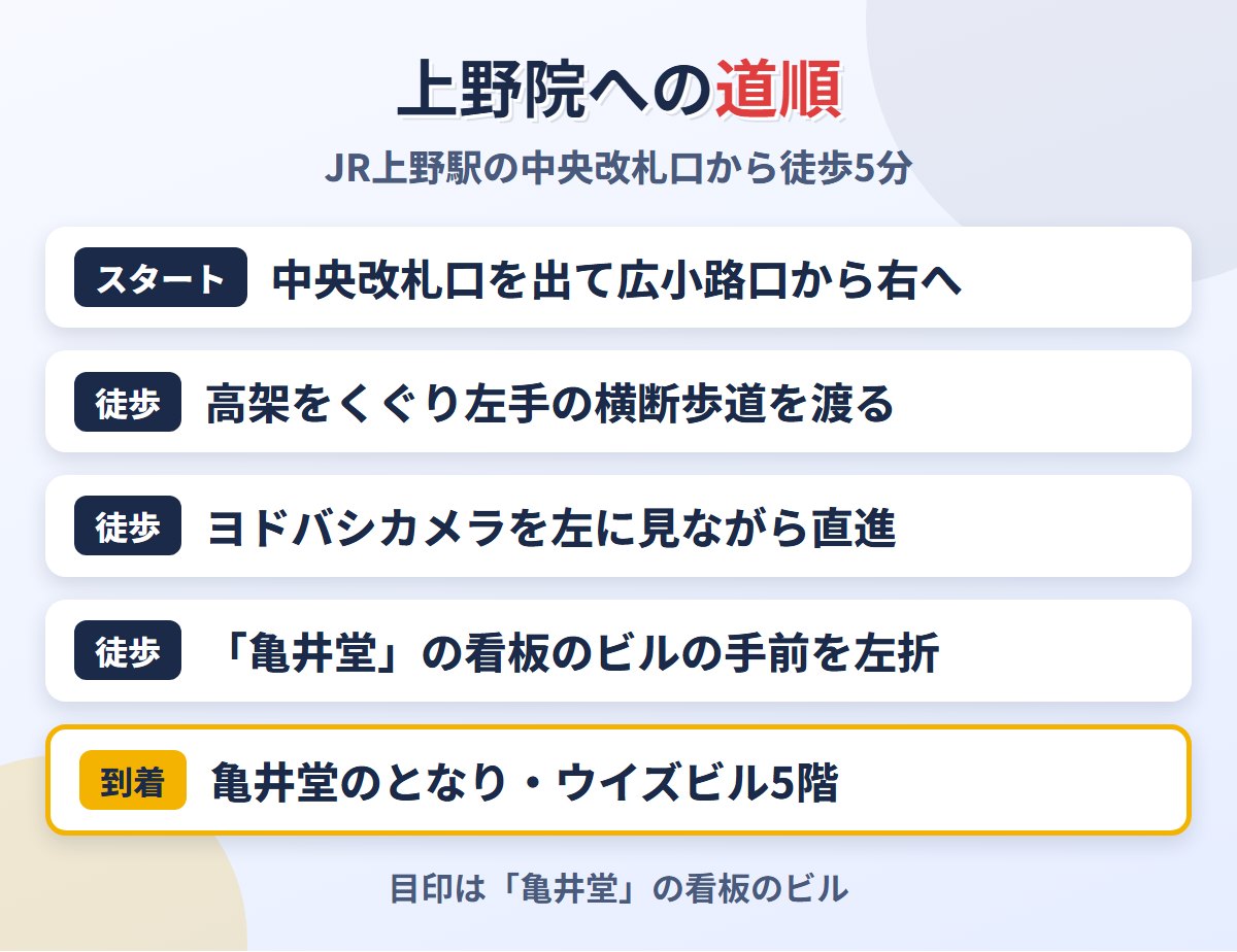 JR上野駅の広小路口からメンズライフクリニック上野院への道順