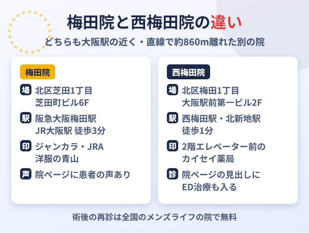メンズライフクリニック梅田院と西梅田院の違い