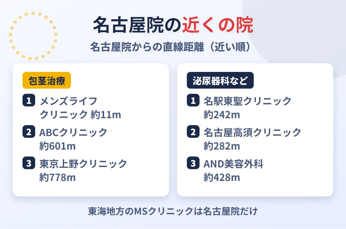 MSクリニック名古屋院の近くの包茎治療の院と泌尿器科