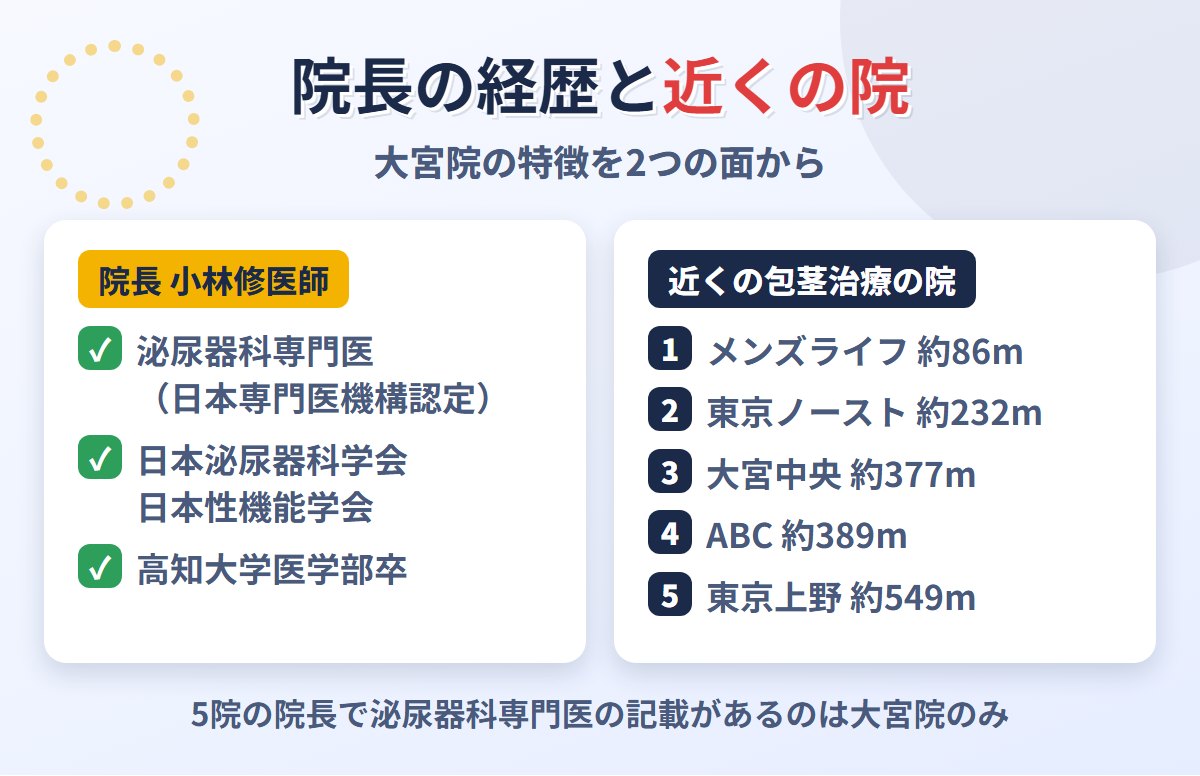 MSクリニック大宮院の院長の経歴と近くの包茎治療の院