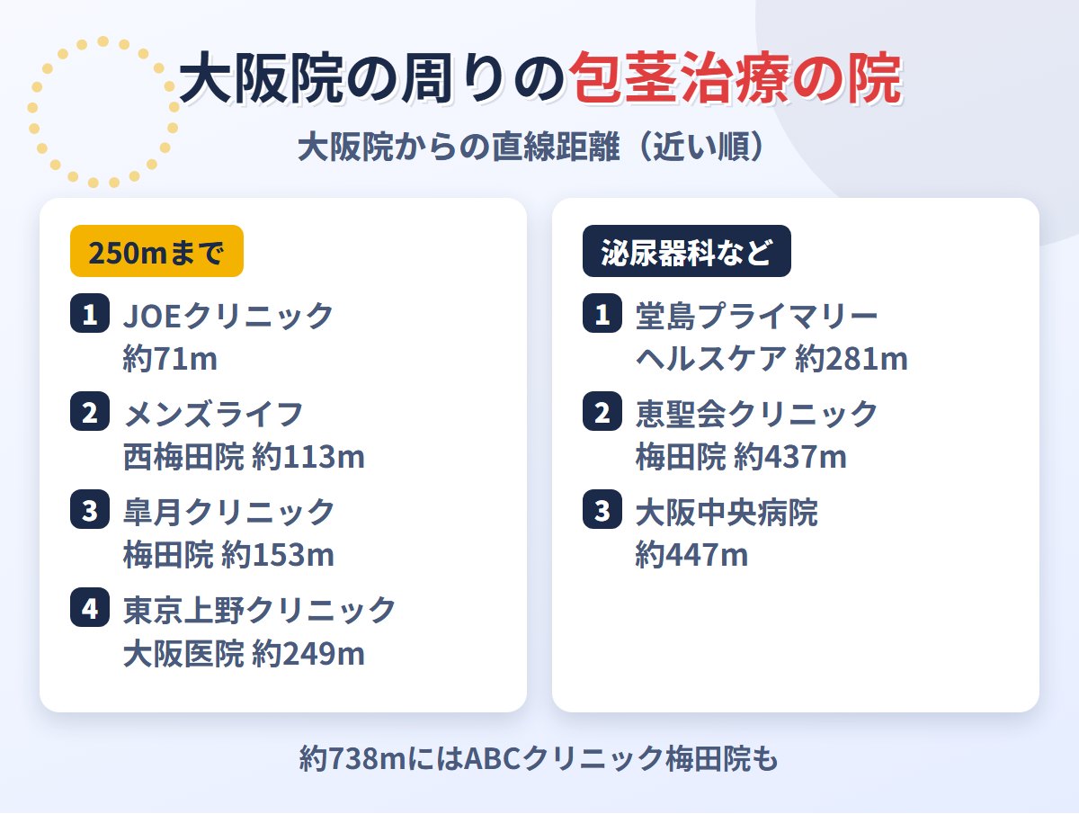 MSクリニック大阪院の周りにある包茎治療の院