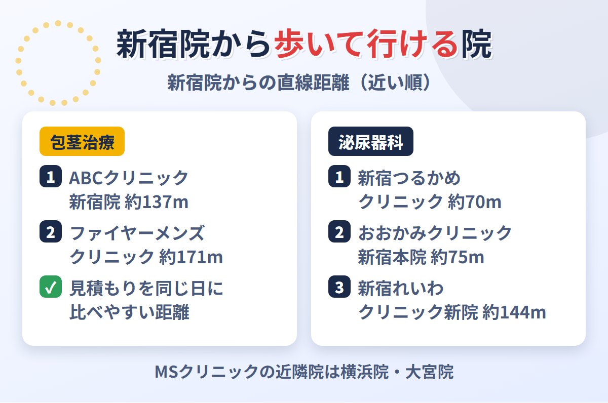 MSクリニック新宿院から歩いて行ける包茎治療の院と泌尿器科