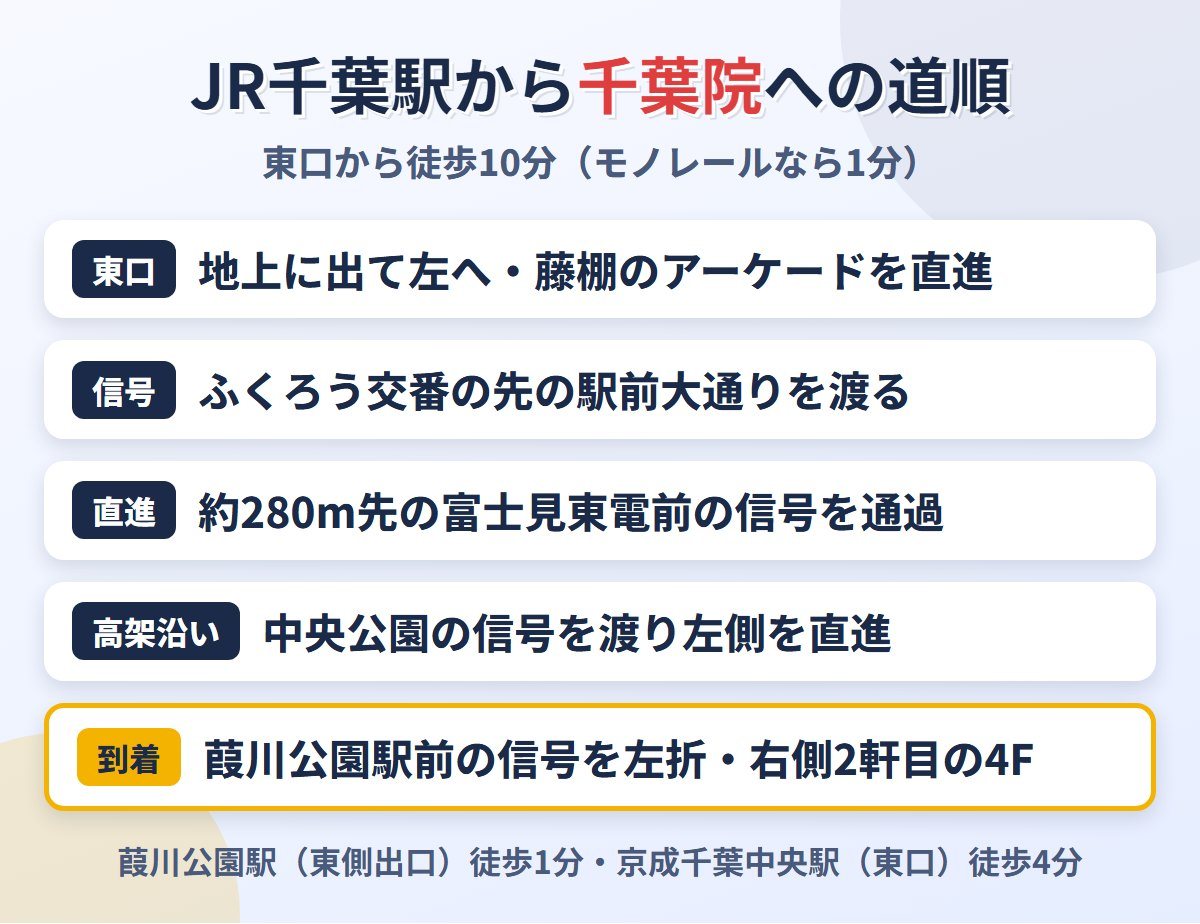 JR千葉駅東口から東京ノーストクリニック千葉院までの道順