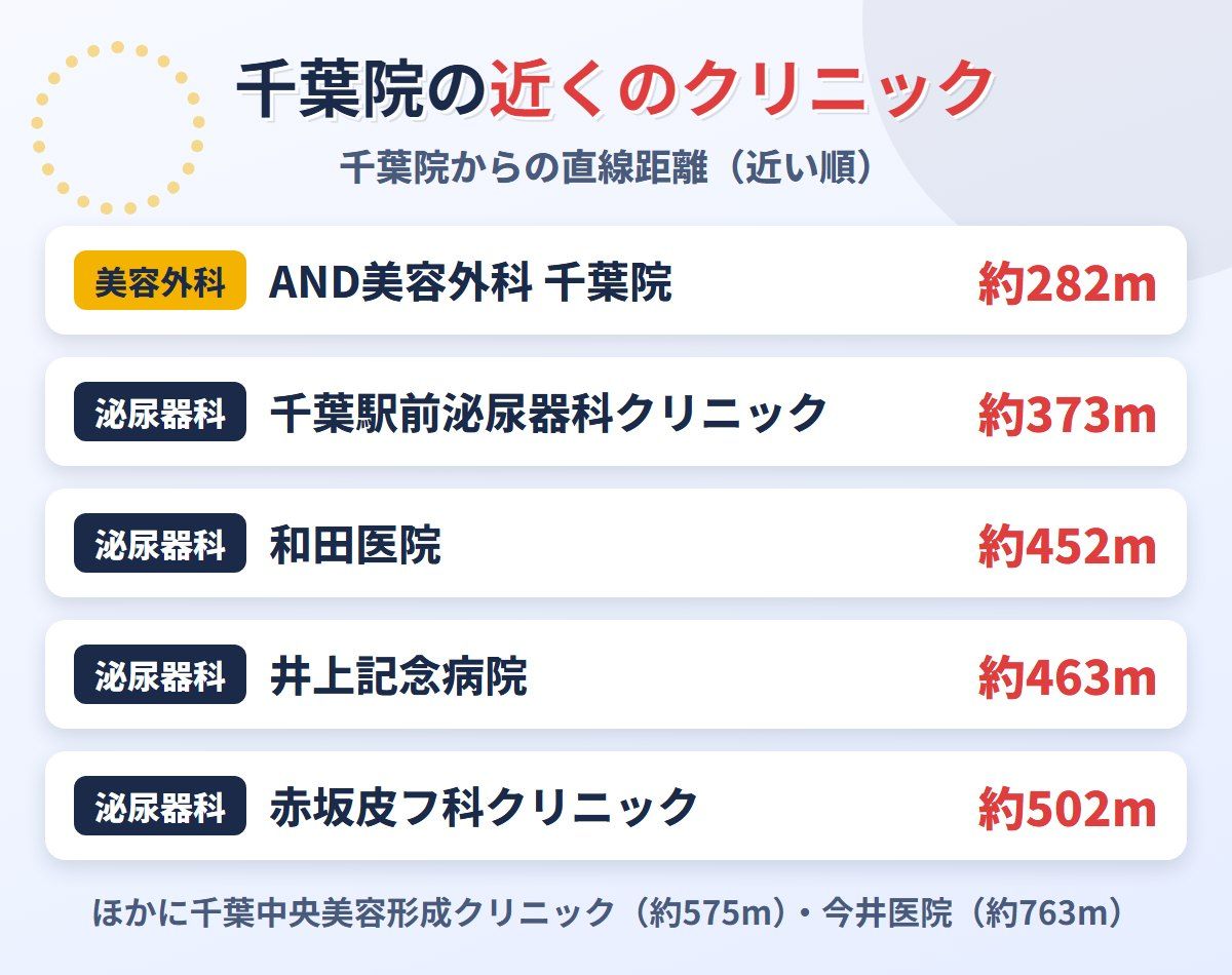 東京ノーストクリニック千葉院の近くのクリニック