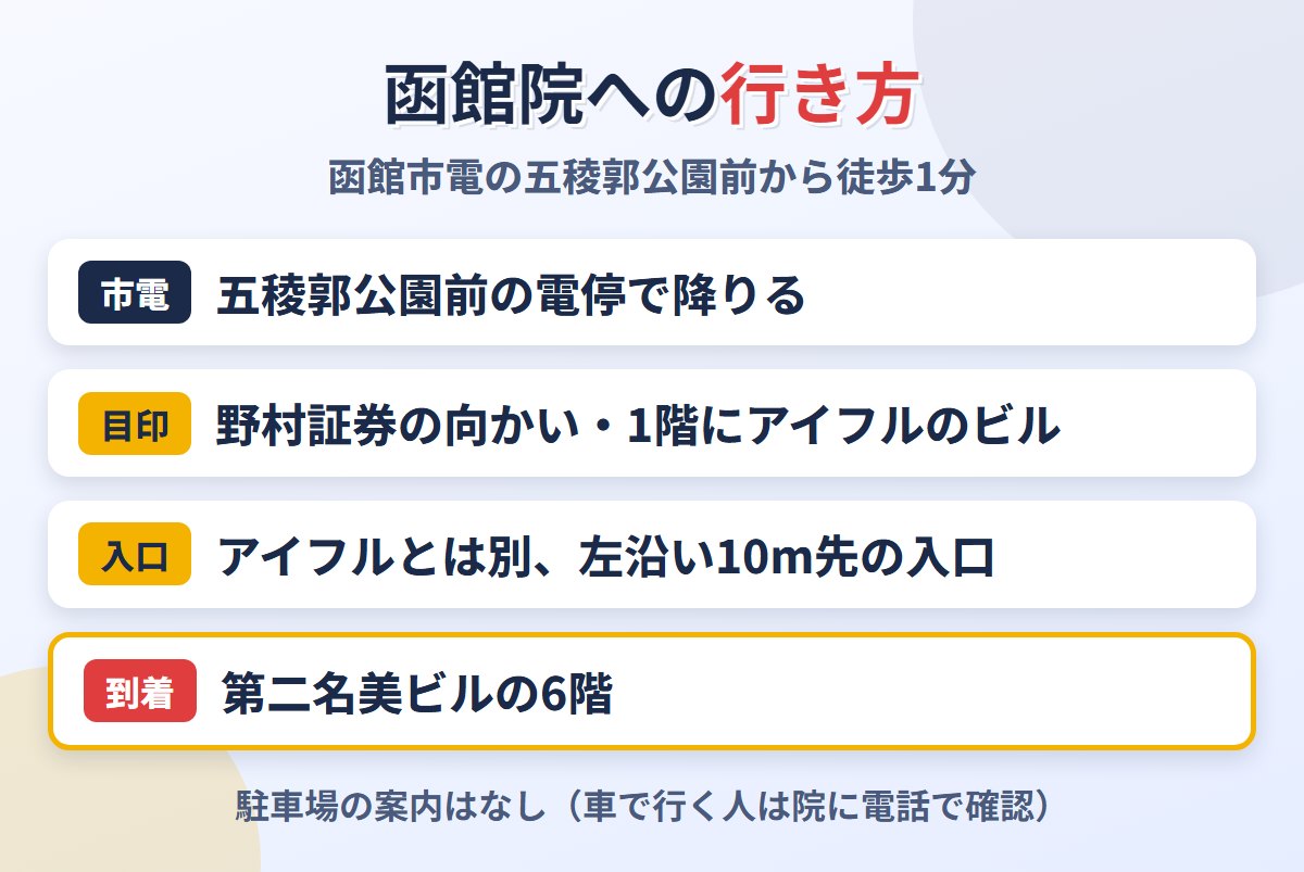 五稜郭公園前の電停から東京ノーストクリニック函館院への道順
