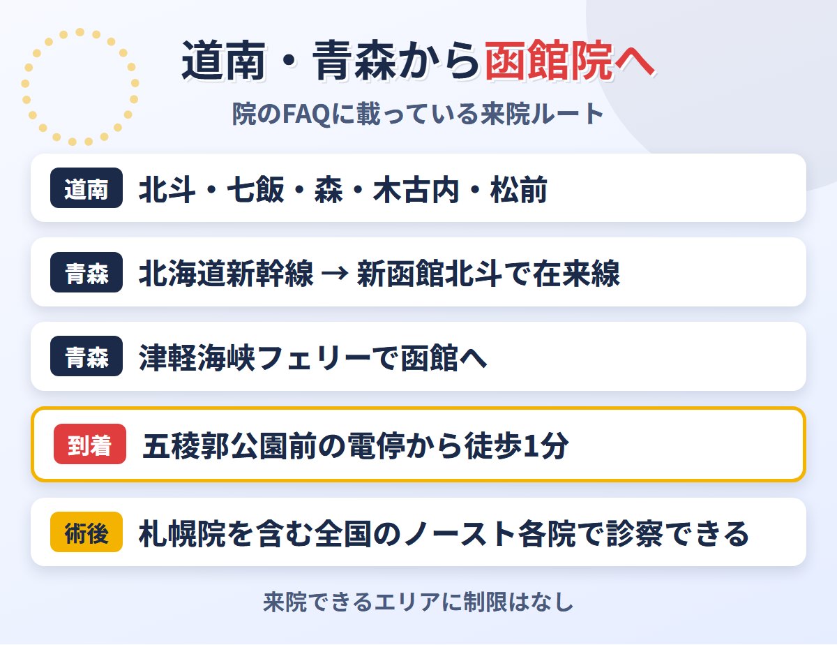 道南・青森から東京ノーストクリニック函館院へ通うルート