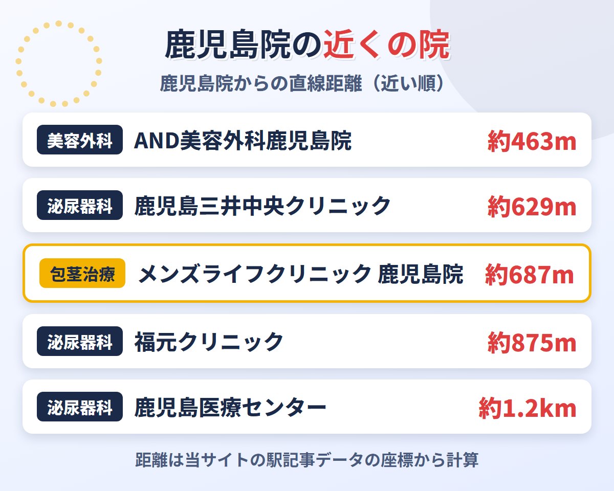 東京ノーストクリニック鹿児島院の近くのクリニックと泌尿器科