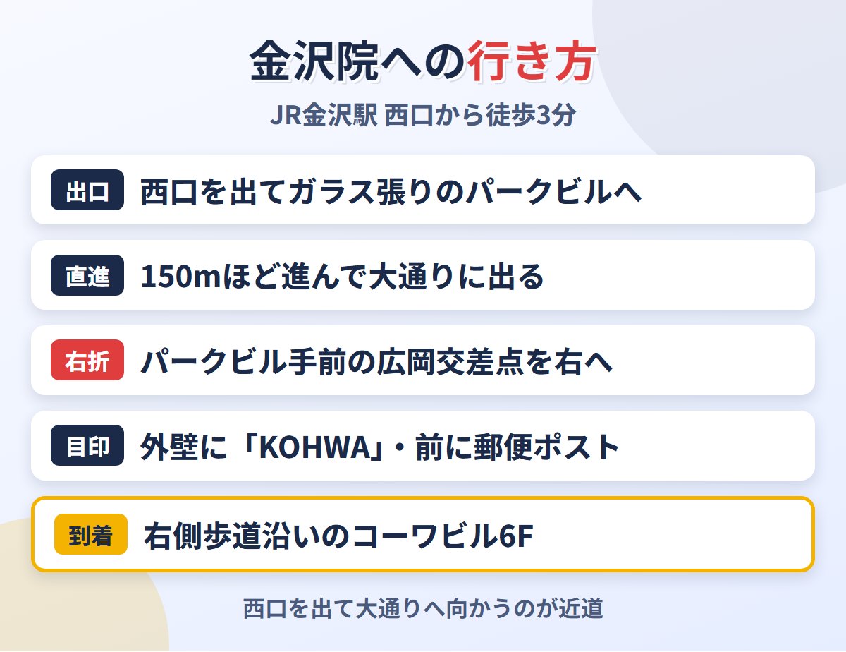 JR金沢駅西口から東京ノーストクリニック金沢院への道順