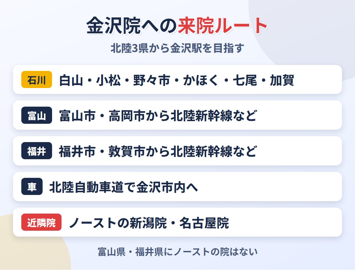 石川県内と富山・福井から東京ノーストクリニック金沢院への来院ルート