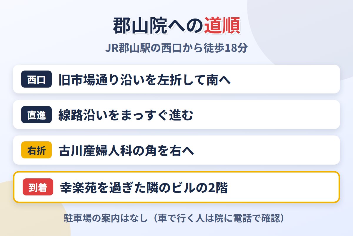 JR郡山駅西口から東京ノーストクリニック郡山院への道順