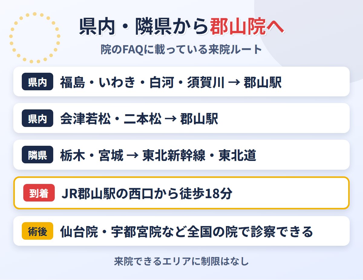 福島県内と栃木・宮城から東京ノーストクリニック郡山院へ通うルート