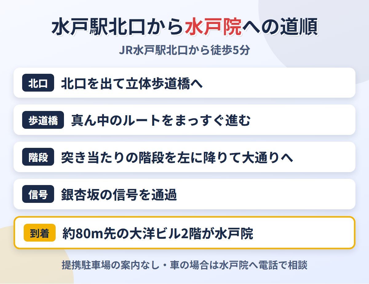 JR水戸駅北口から東京ノーストクリニック水戸院までの道順